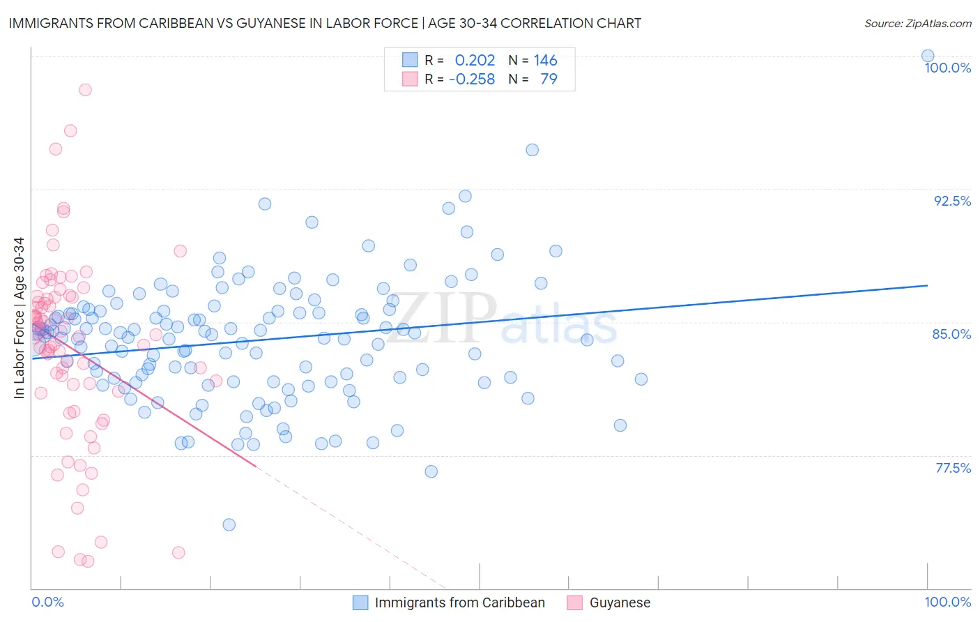 Immigrants from Caribbean vs Guyanese In Labor Force | Age 30-34