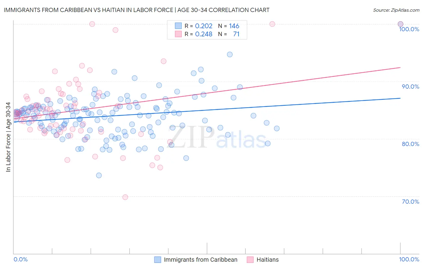 Immigrants from Caribbean vs Haitian In Labor Force | Age 30-34