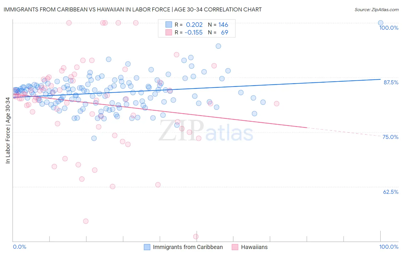 Immigrants from Caribbean vs Hawaiian In Labor Force | Age 30-34