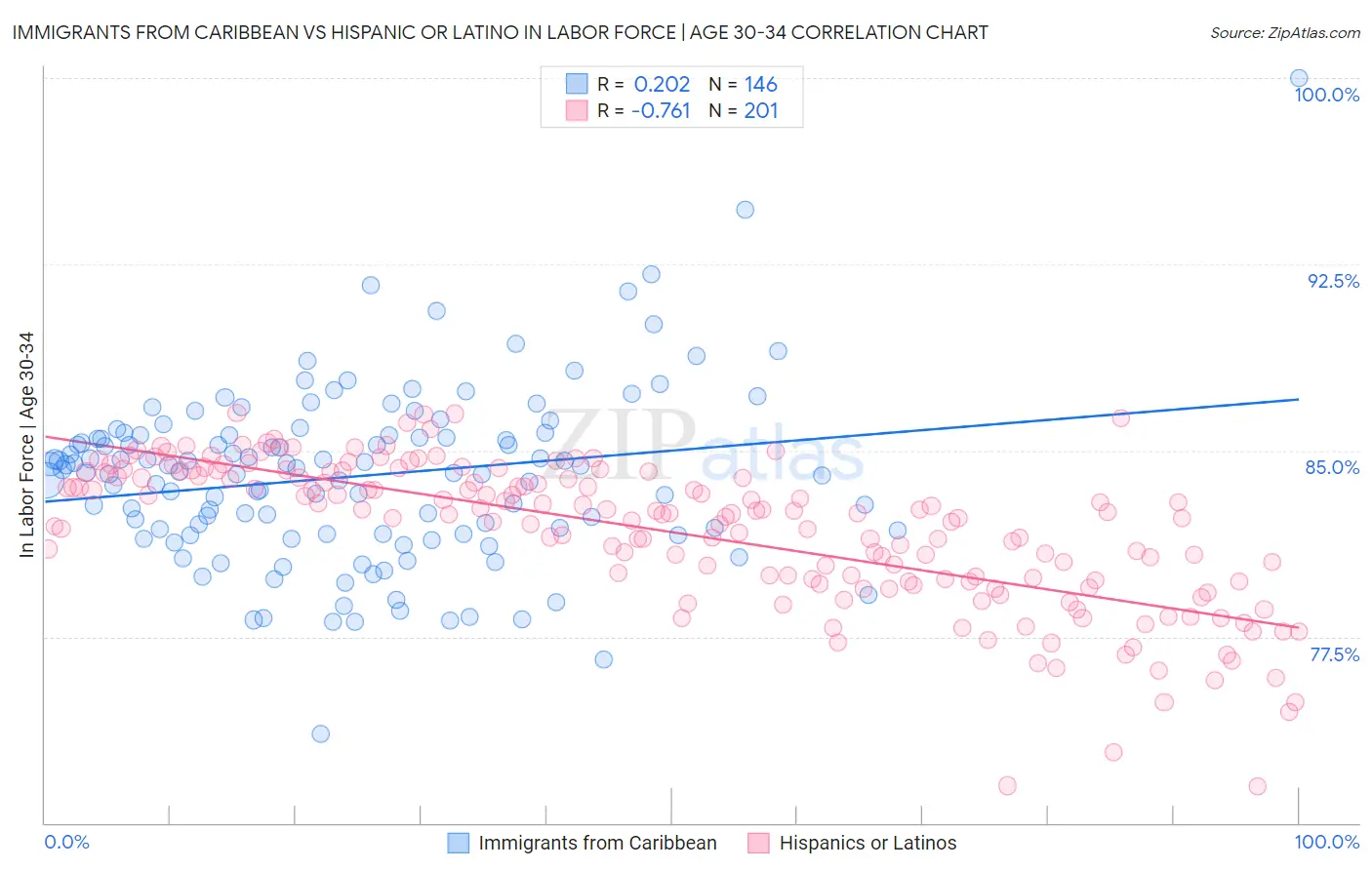 Immigrants from Caribbean vs Hispanic or Latino In Labor Force | Age 30-34