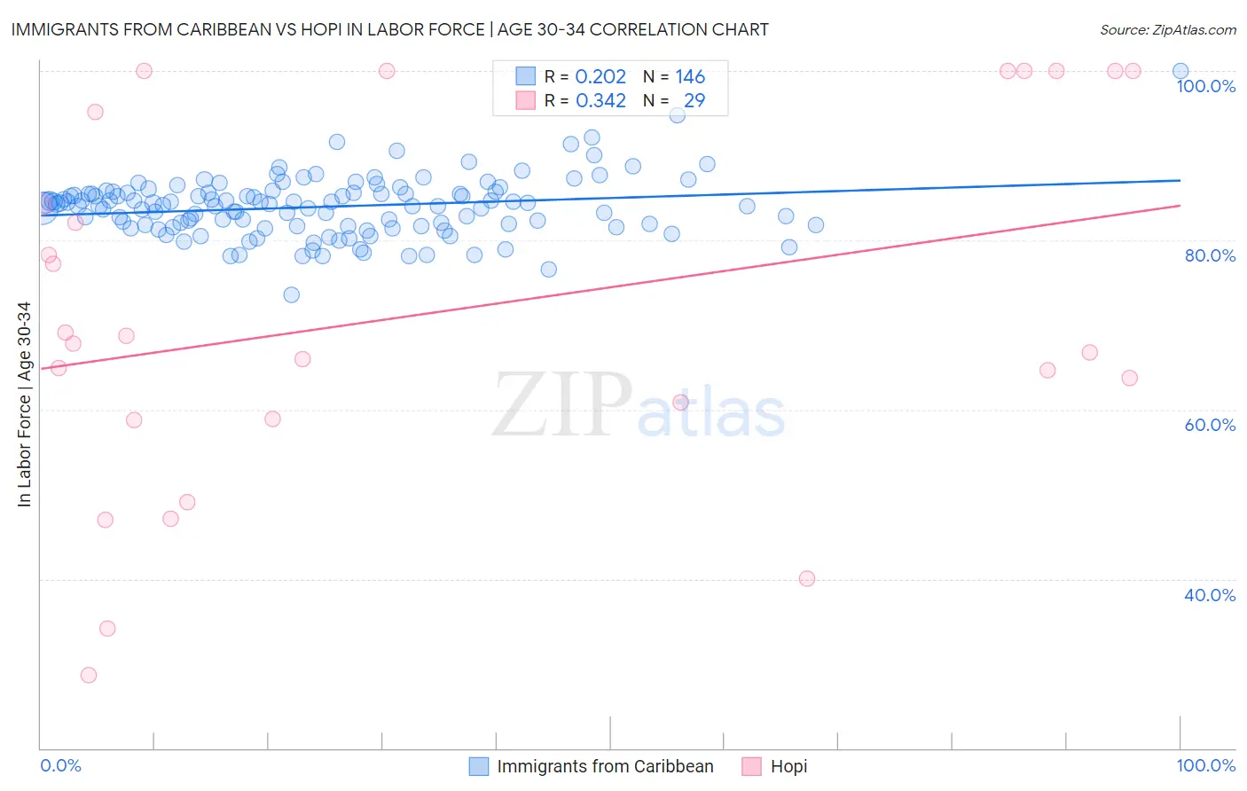 Immigrants from Caribbean vs Hopi In Labor Force | Age 30-34