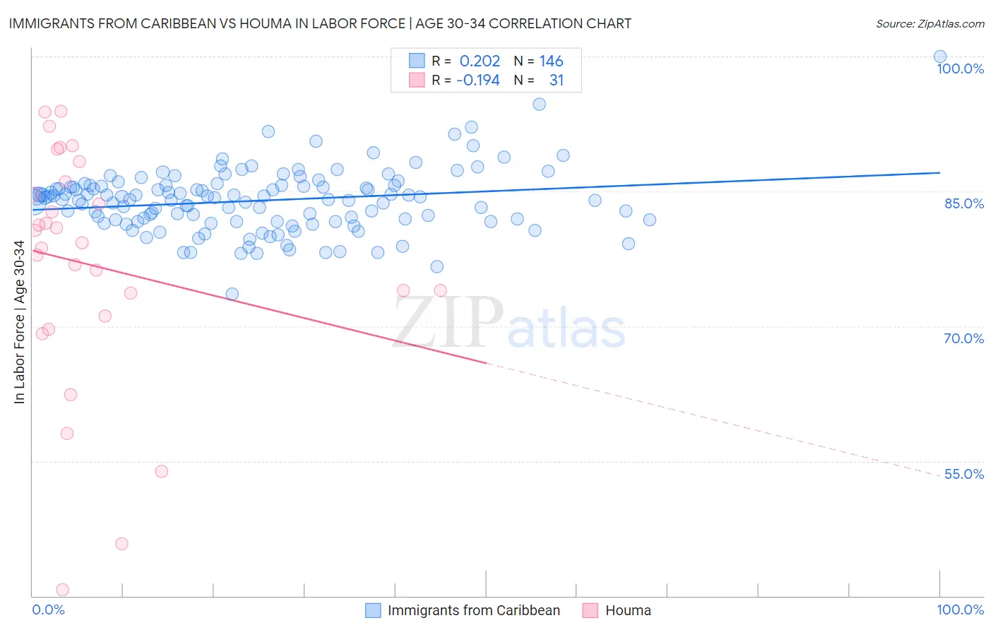 Immigrants from Caribbean vs Houma In Labor Force | Age 30-34