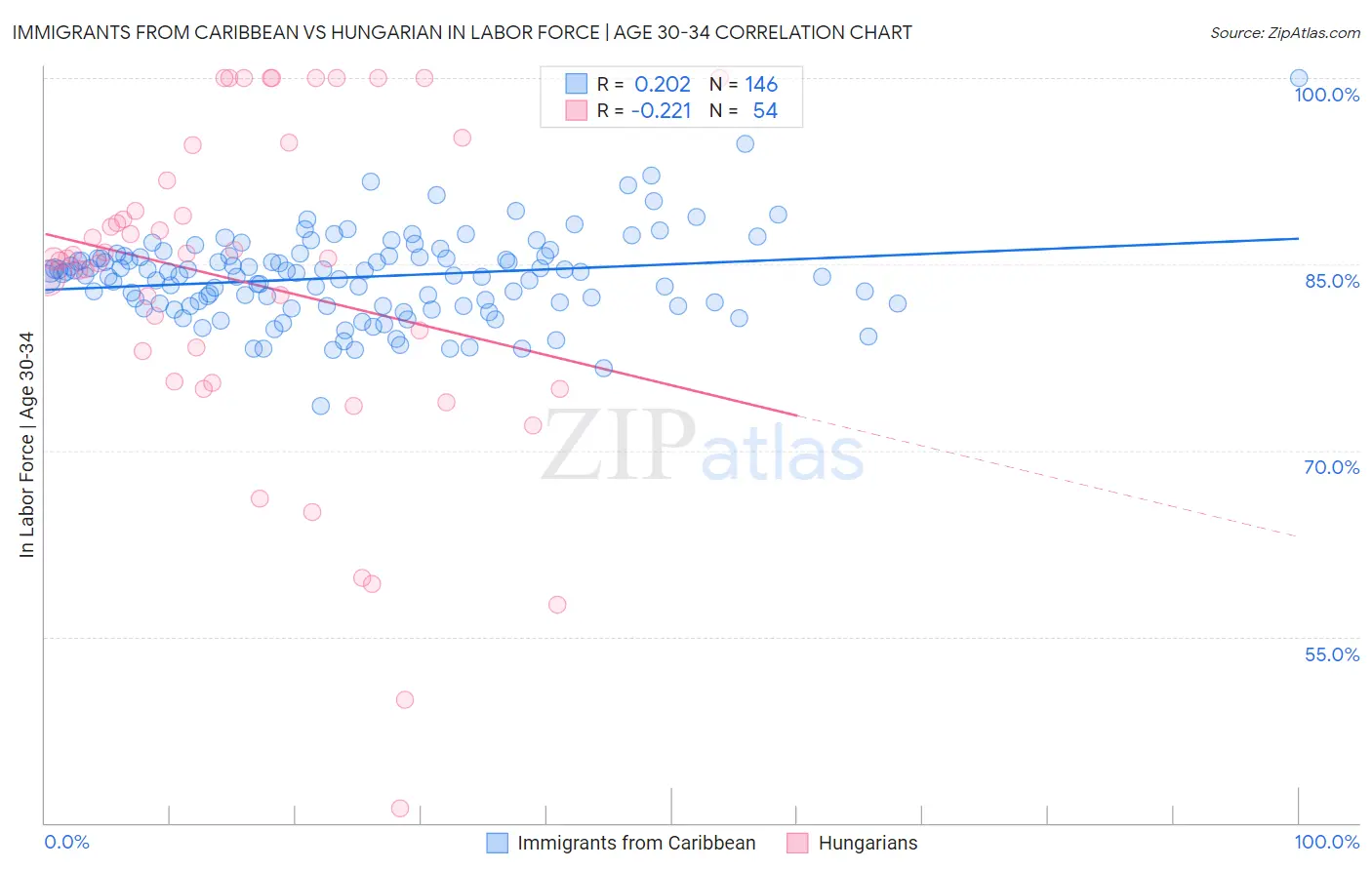 Immigrants from Caribbean vs Hungarian In Labor Force | Age 30-34