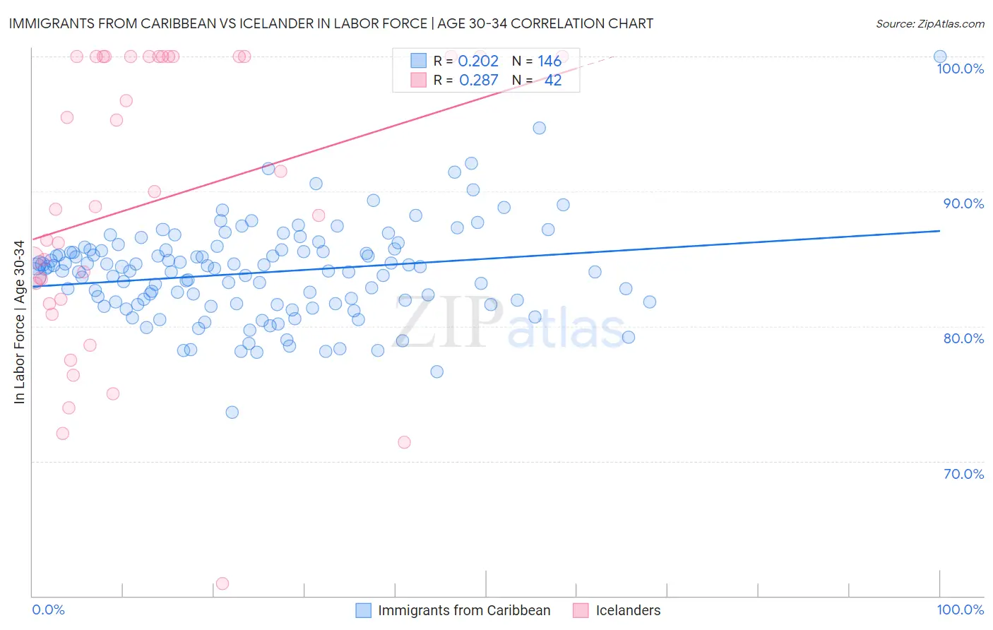 Immigrants from Caribbean vs Icelander In Labor Force | Age 30-34