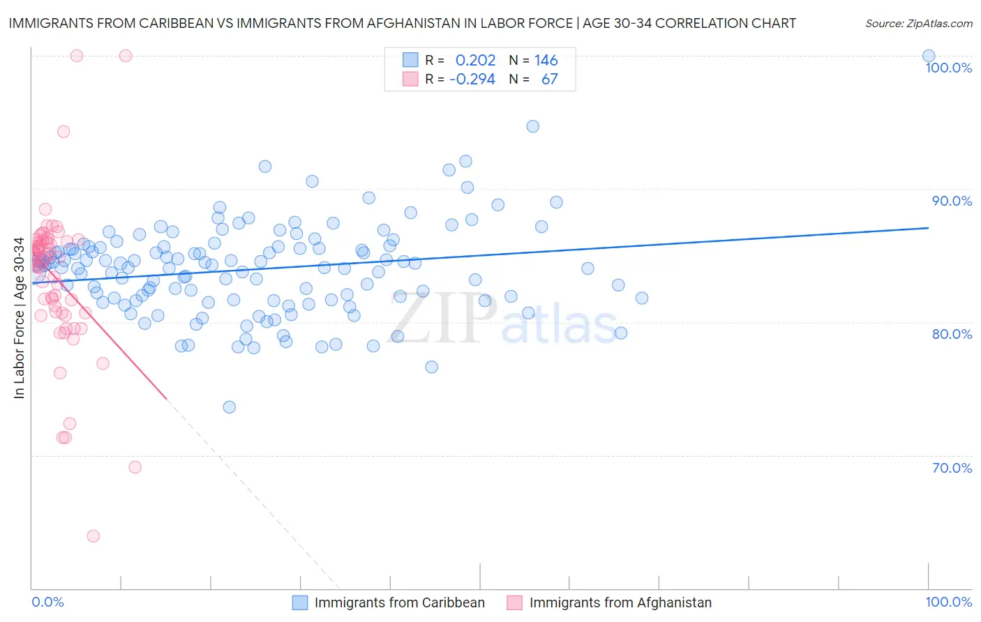 Immigrants from Caribbean vs Immigrants from Afghanistan In Labor Force | Age 30-34