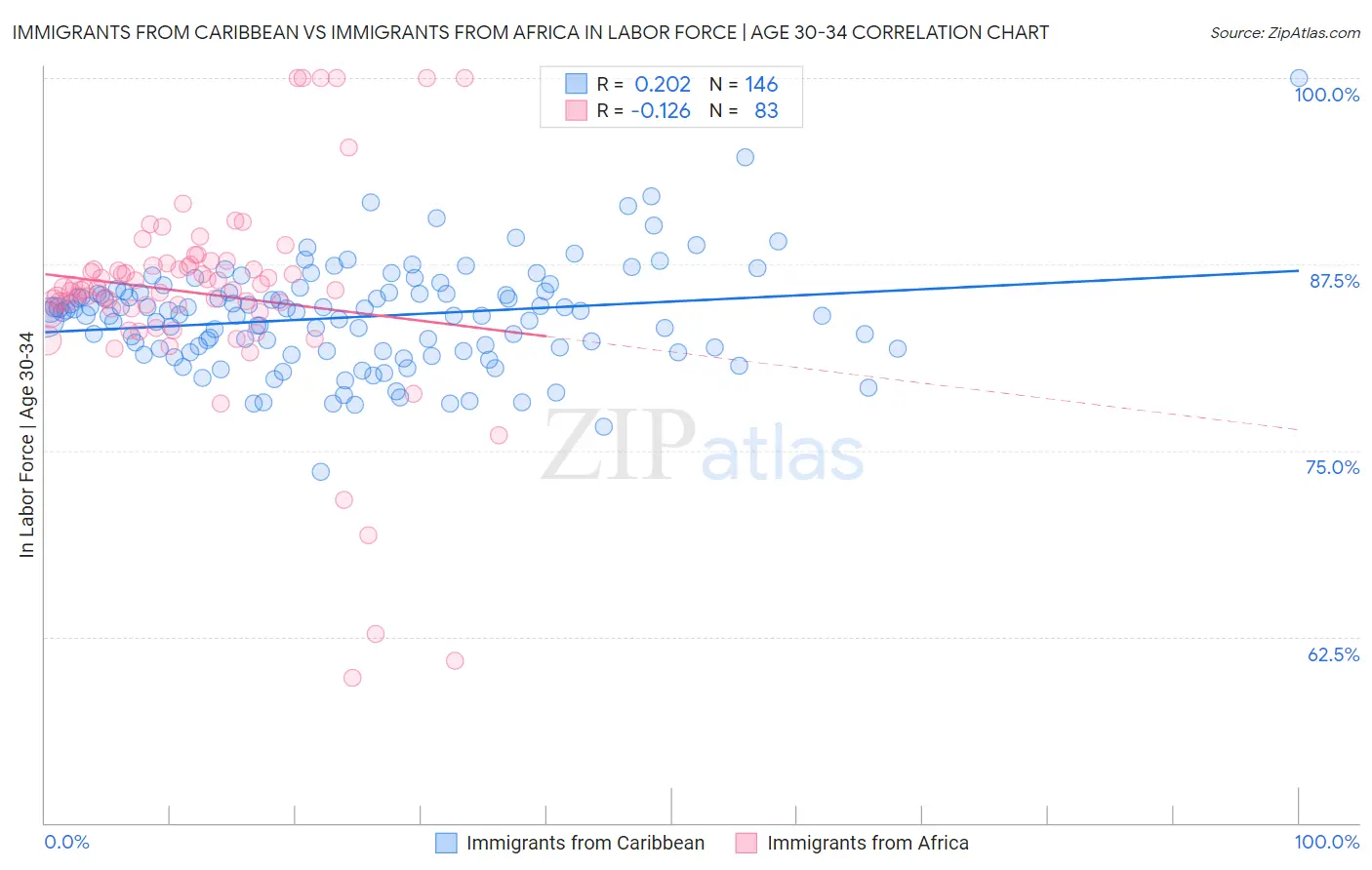 Immigrants from Caribbean vs Immigrants from Africa In Labor Force | Age 30-34