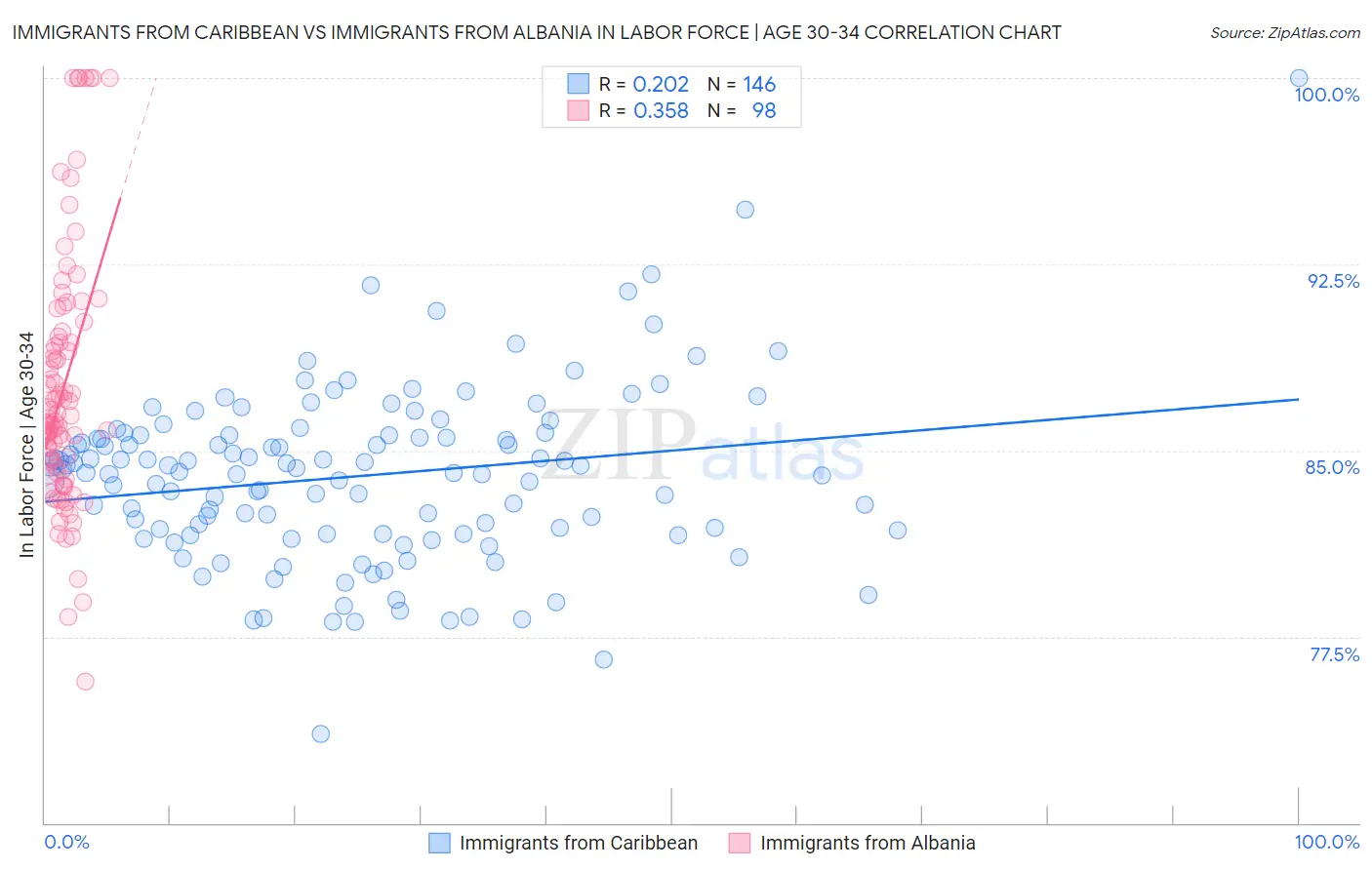 Immigrants from Caribbean vs Immigrants from Albania In Labor Force | Age 30-34