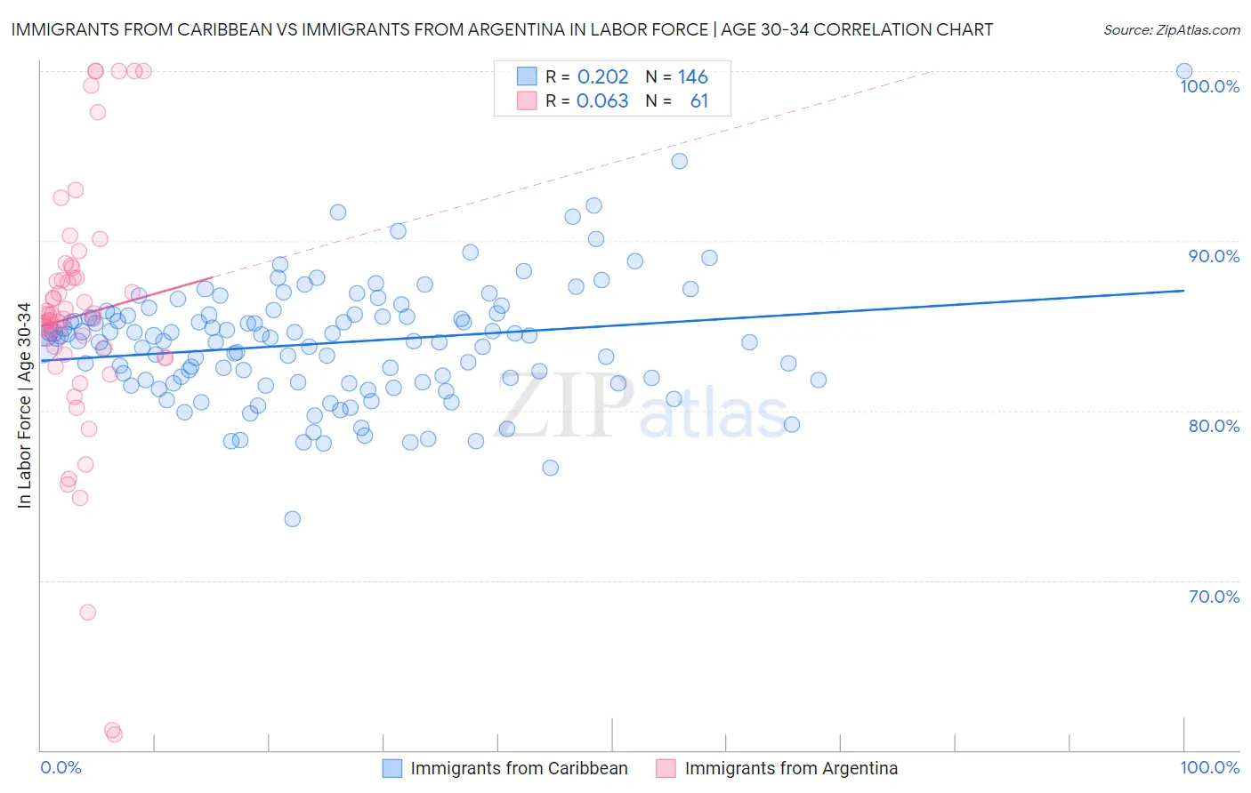 Immigrants from Caribbean vs Immigrants from Argentina In Labor Force | Age 30-34