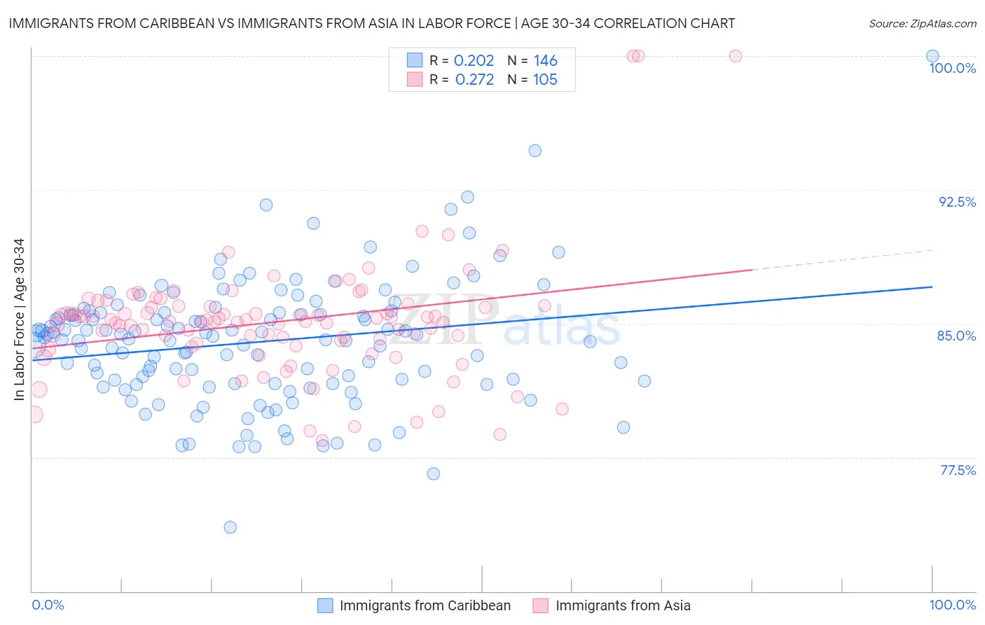 Immigrants from Caribbean vs Immigrants from Asia In Labor Force | Age 30-34