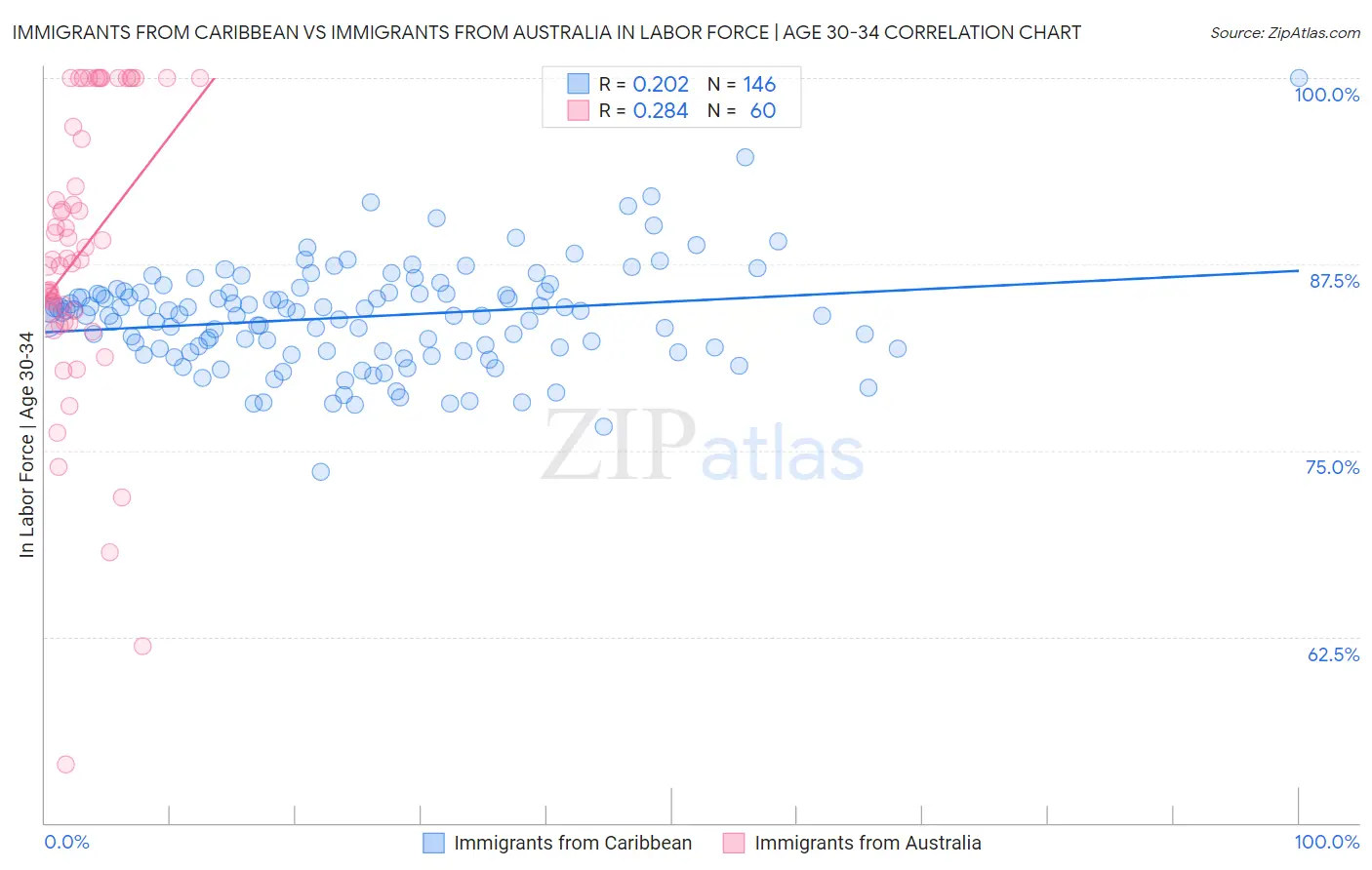 Immigrants from Caribbean vs Immigrants from Australia In Labor Force | Age 30-34