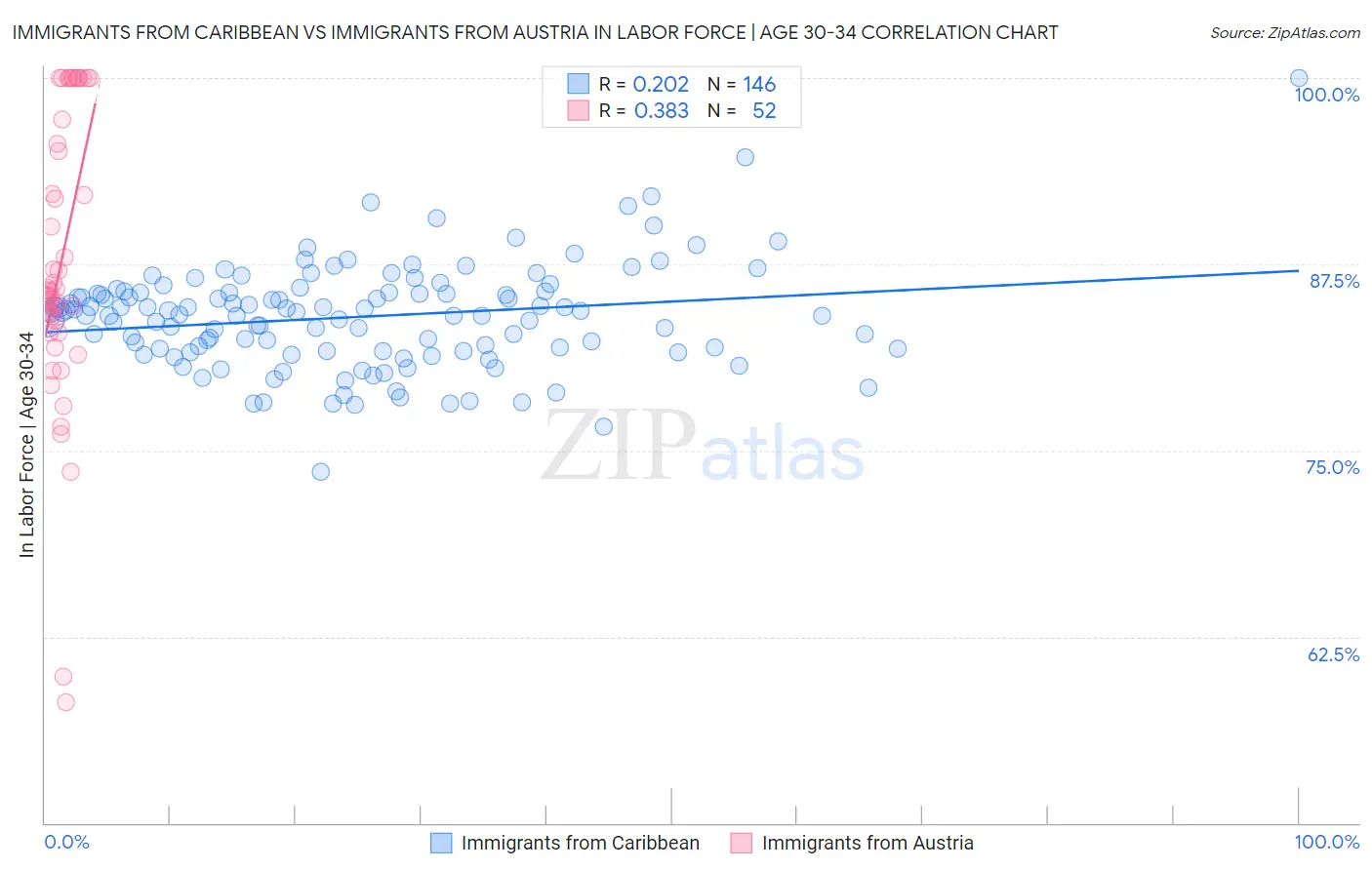 Immigrants from Caribbean vs Immigrants from Austria In Labor Force | Age 30-34