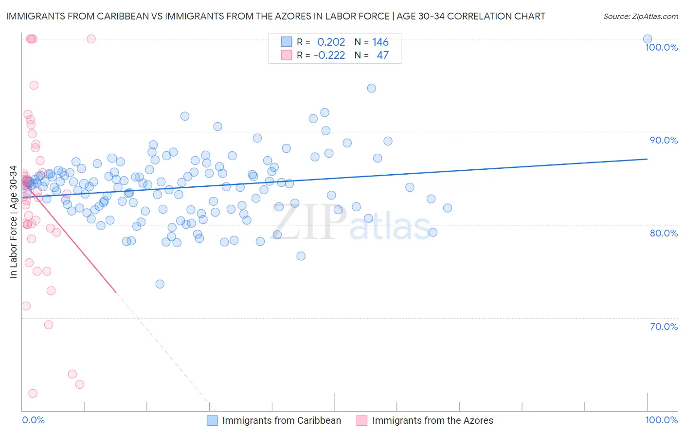 Immigrants from Caribbean vs Immigrants from the Azores In Labor Force | Age 30-34