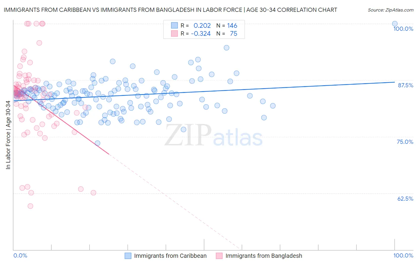 Immigrants from Caribbean vs Immigrants from Bangladesh In Labor Force | Age 30-34