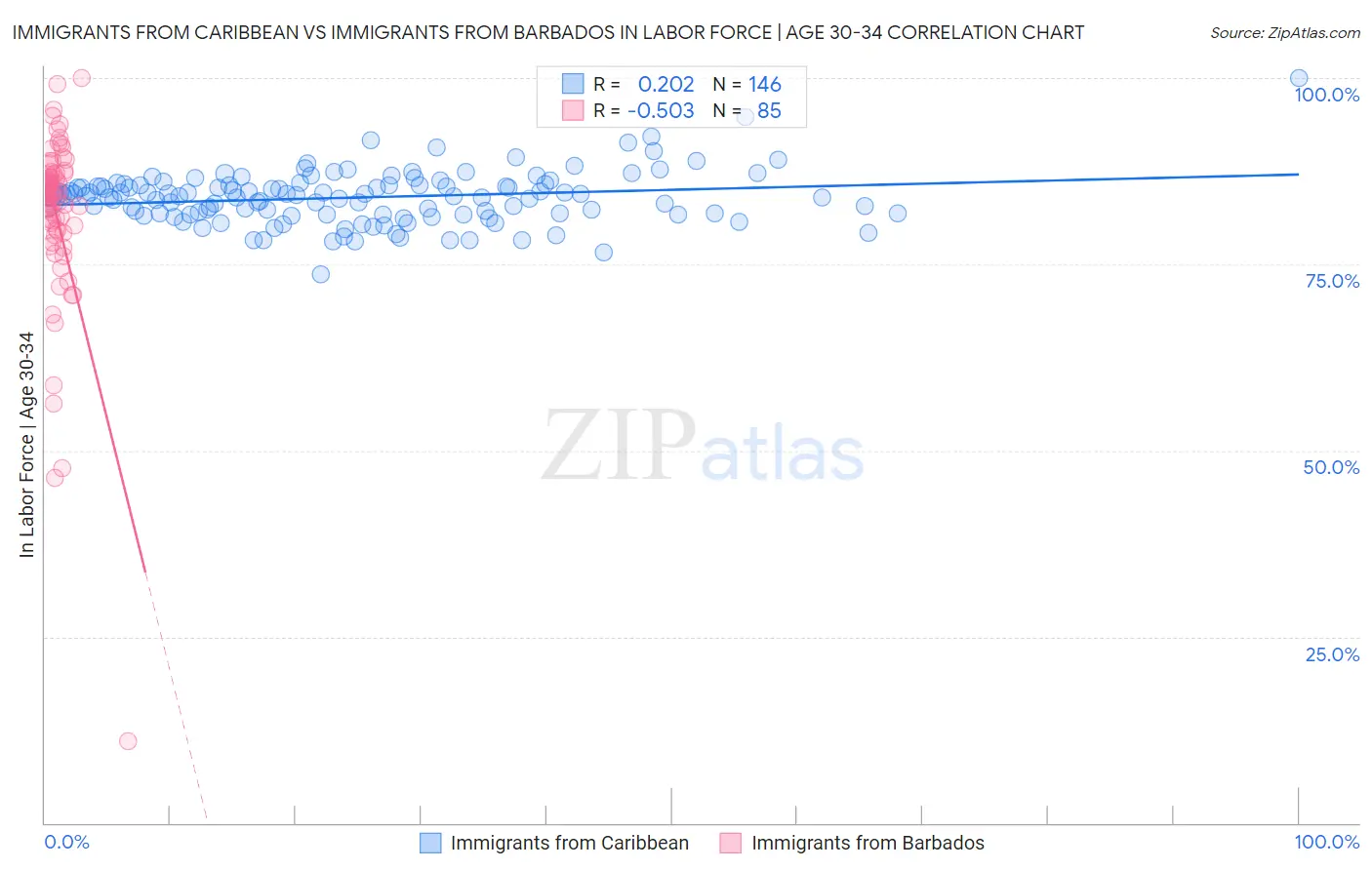 Immigrants from Caribbean vs Immigrants from Barbados In Labor Force | Age 30-34