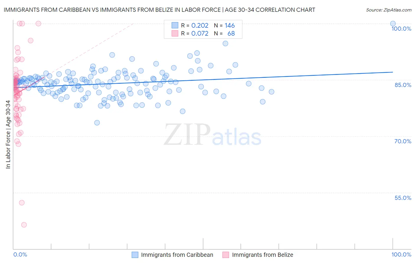 Immigrants from Caribbean vs Immigrants from Belize In Labor Force | Age 30-34