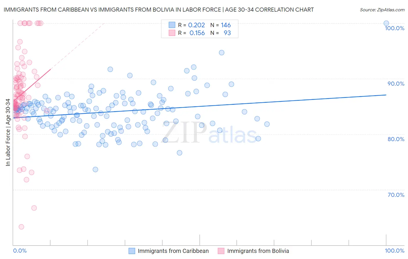 Immigrants from Caribbean vs Immigrants from Bolivia In Labor Force | Age 30-34