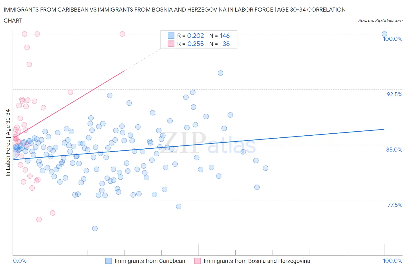 Immigrants from Caribbean vs Immigrants from Bosnia and Herzegovina In Labor Force | Age 30-34