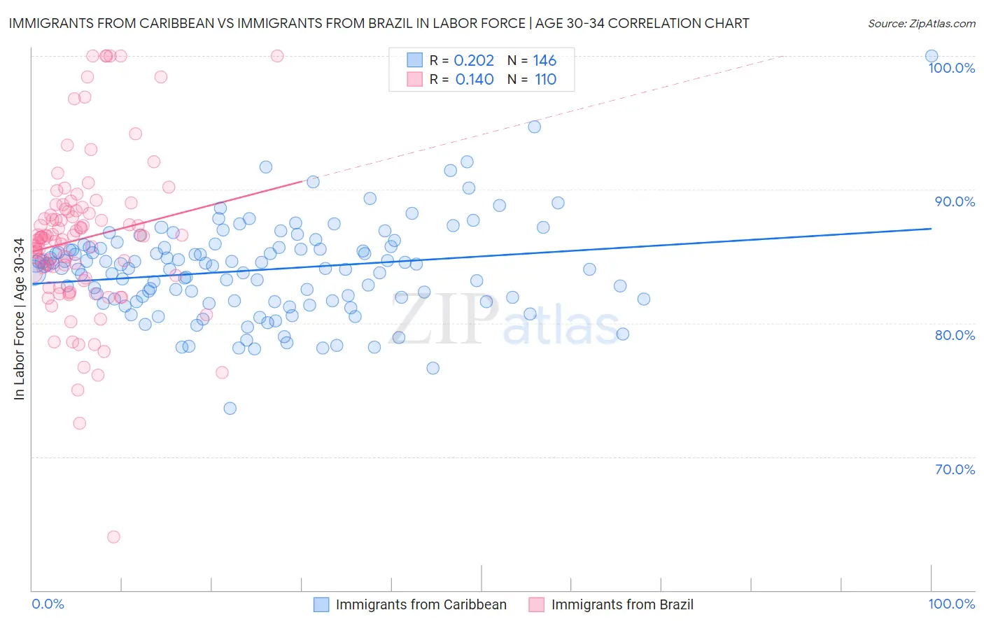 Immigrants from Caribbean vs Immigrants from Brazil In Labor Force | Age 30-34