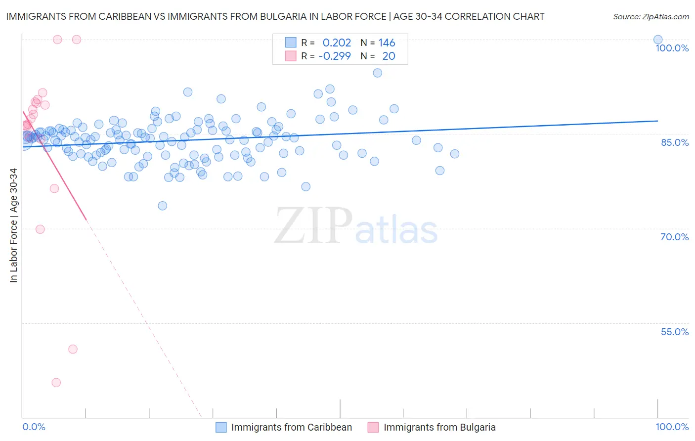 Immigrants from Caribbean vs Immigrants from Bulgaria In Labor Force | Age 30-34