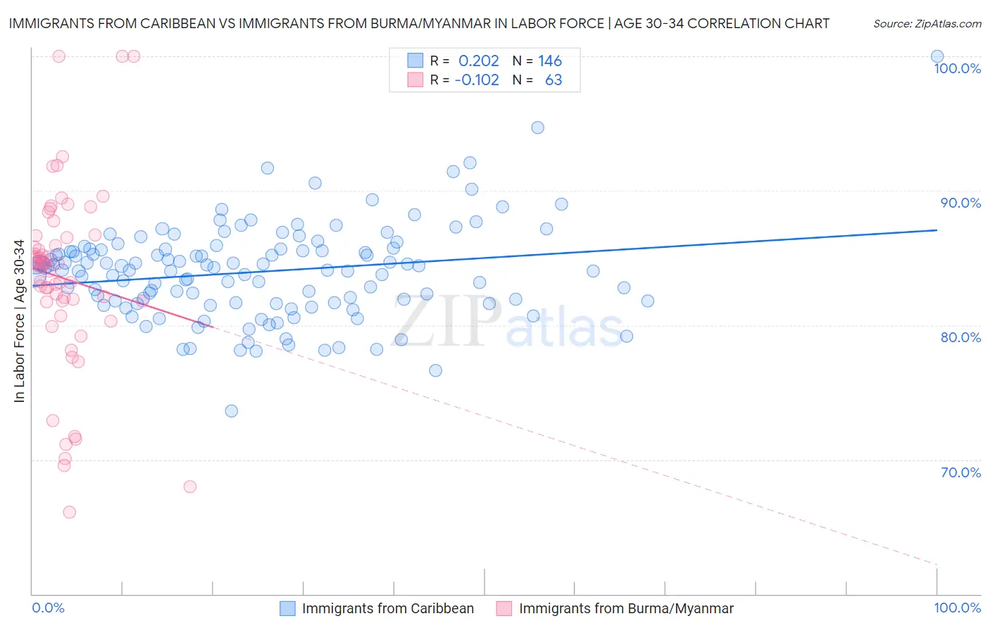 Immigrants from Caribbean vs Immigrants from Burma/Myanmar In Labor Force | Age 30-34
