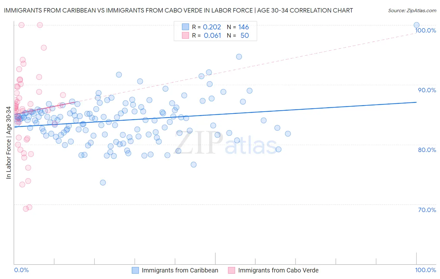 Immigrants from Caribbean vs Immigrants from Cabo Verde In Labor Force | Age 30-34