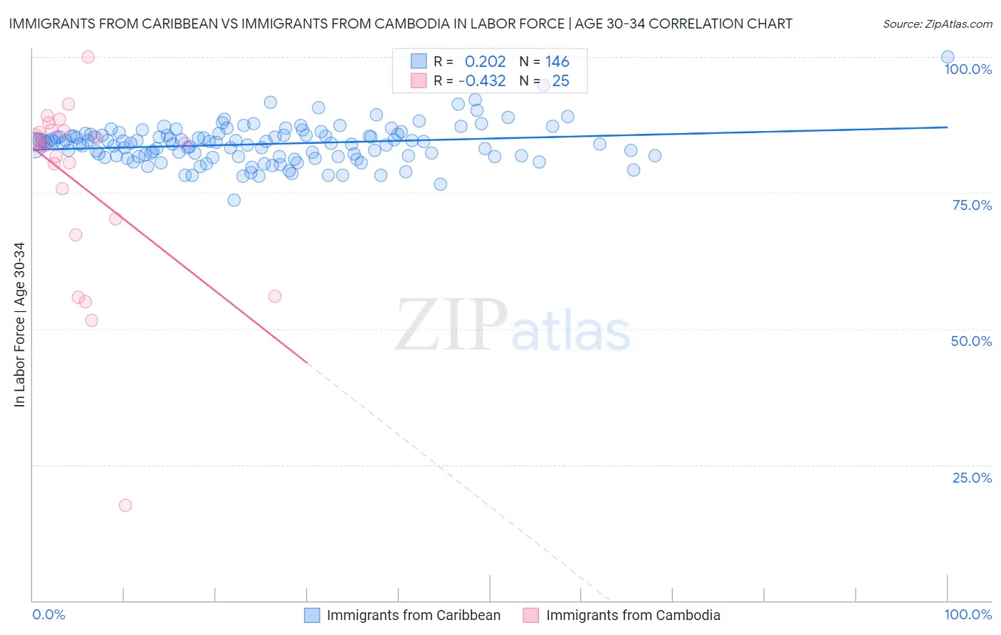 Immigrants from Caribbean vs Immigrants from Cambodia In Labor Force | Age 30-34