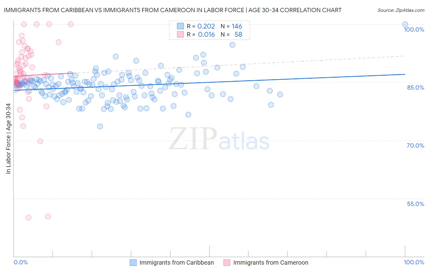 Immigrants from Caribbean vs Immigrants from Cameroon In Labor Force | Age 30-34