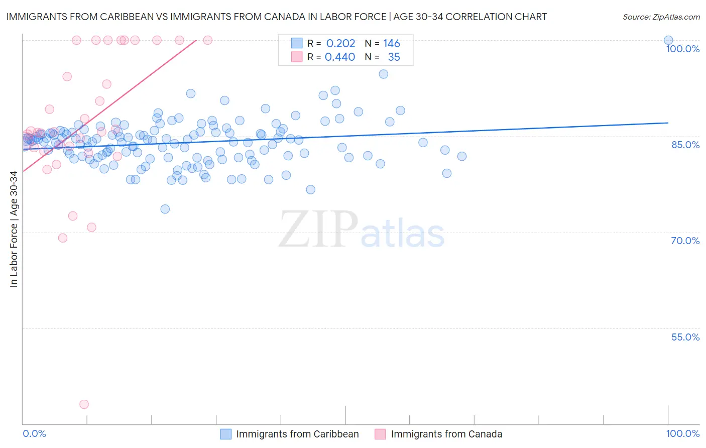 Immigrants from Caribbean vs Immigrants from Canada In Labor Force | Age 30-34