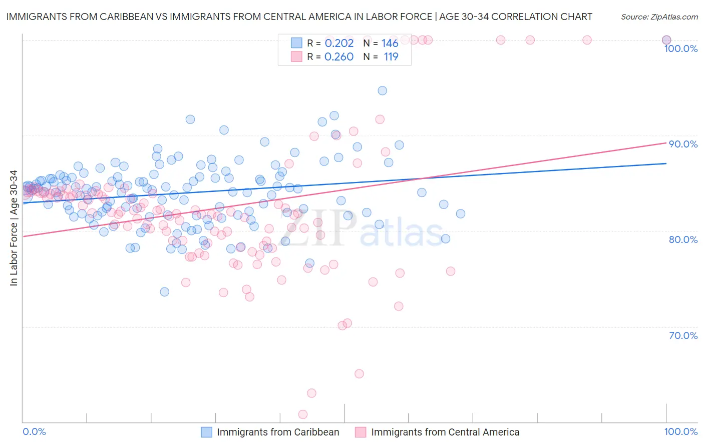 Immigrants from Caribbean vs Immigrants from Central America In Labor Force | Age 30-34