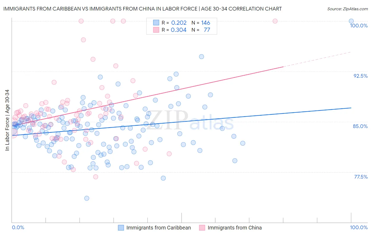 Immigrants from Caribbean vs Immigrants from China In Labor Force | Age 30-34