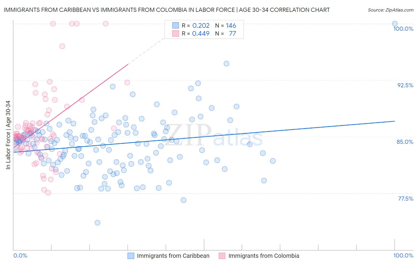 Immigrants from Caribbean vs Immigrants from Colombia In Labor Force | Age 30-34