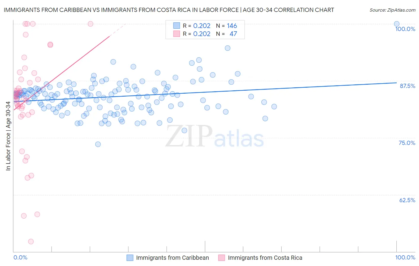 Immigrants from Caribbean vs Immigrants from Costa Rica In Labor Force | Age 30-34