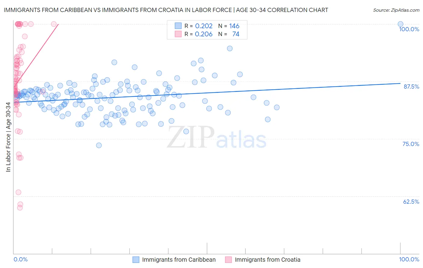 Immigrants from Caribbean vs Immigrants from Croatia In Labor Force | Age 30-34