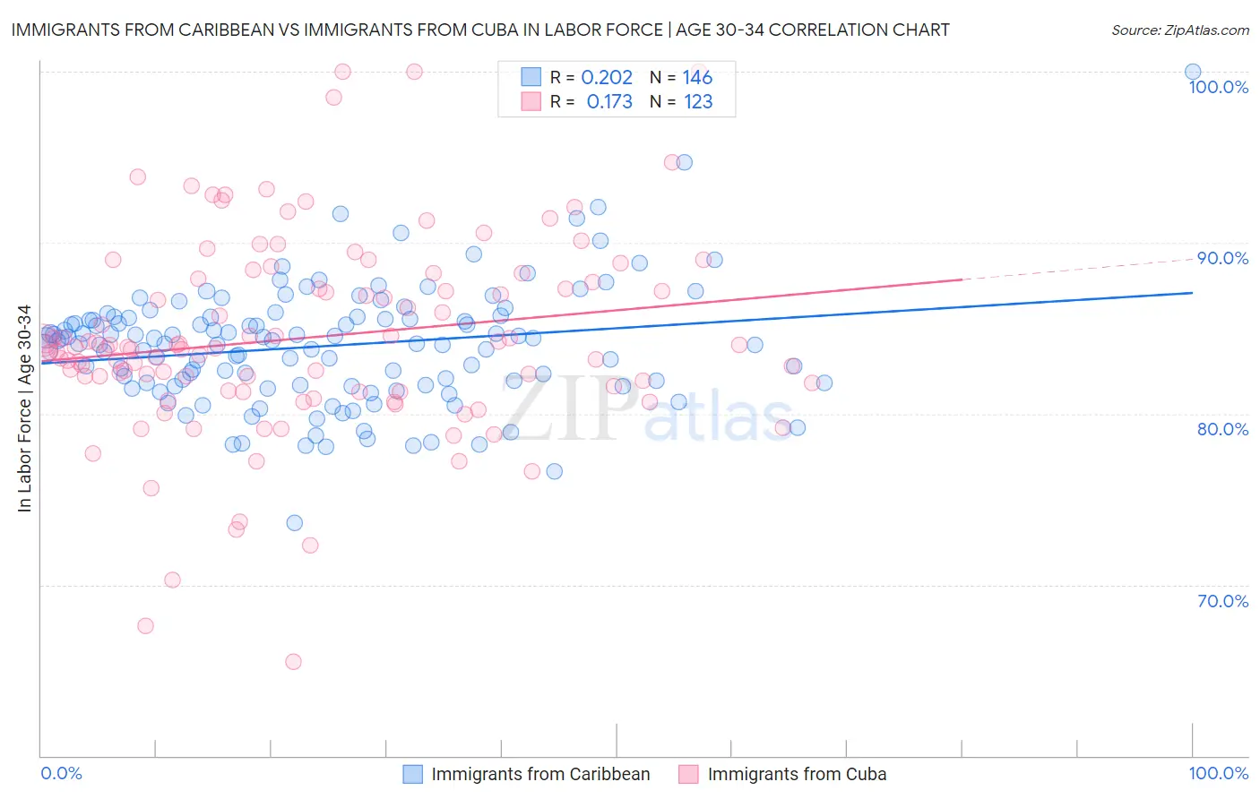 Immigrants from Caribbean vs Immigrants from Cuba In Labor Force | Age 30-34