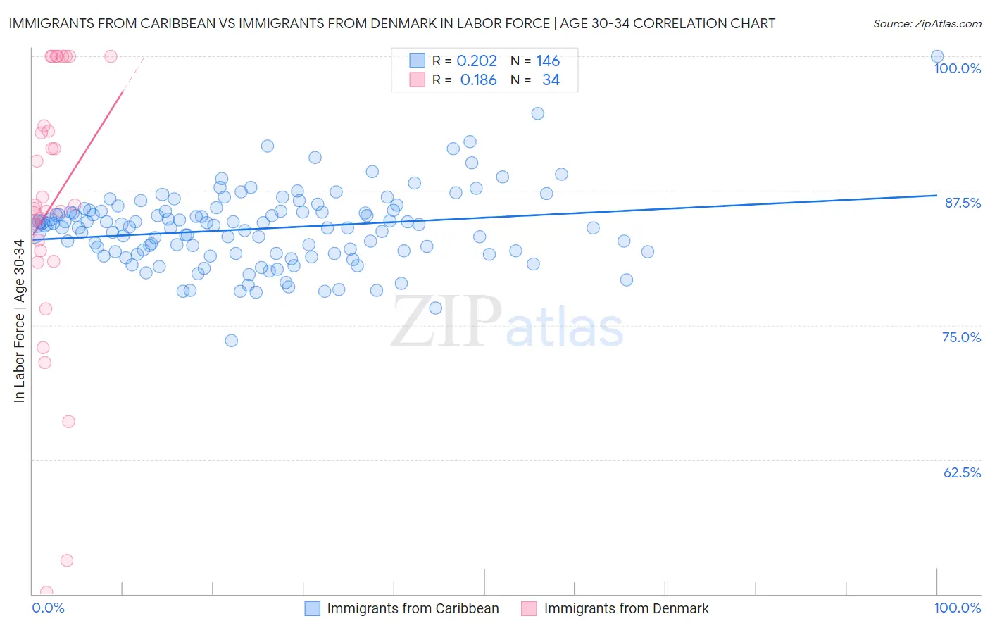 Immigrants from Caribbean vs Immigrants from Denmark In Labor Force | Age 30-34