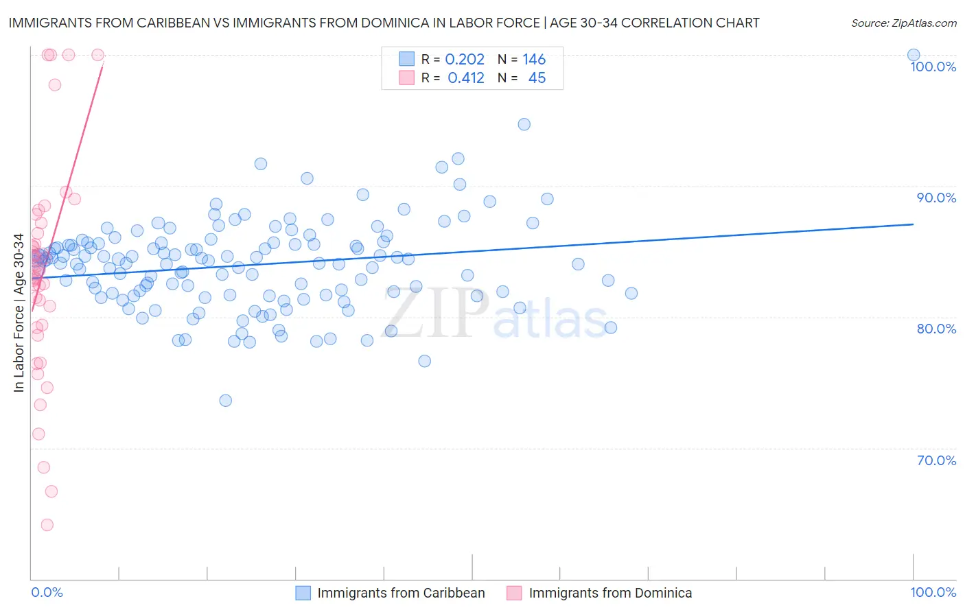 Immigrants from Caribbean vs Immigrants from Dominica In Labor Force | Age 30-34