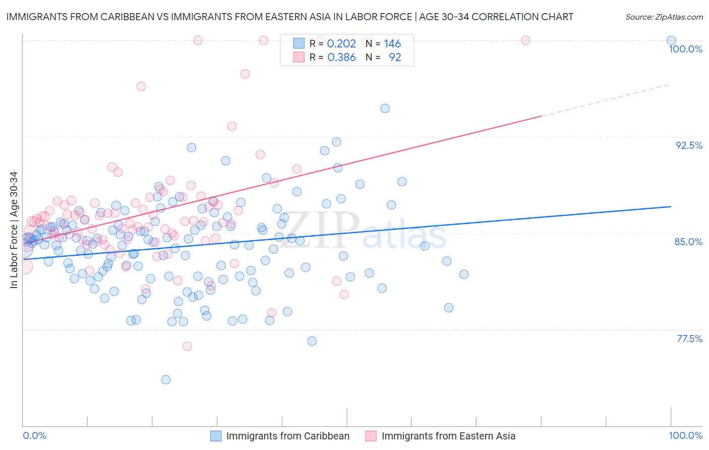 Immigrants from Caribbean vs Immigrants from Eastern Asia In Labor Force | Age 30-34