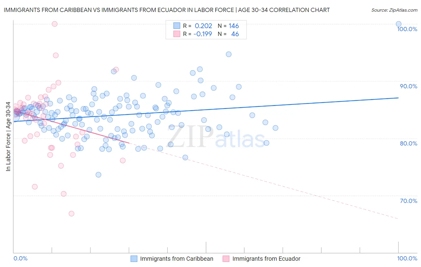 Immigrants from Caribbean vs Immigrants from Ecuador In Labor Force | Age 30-34