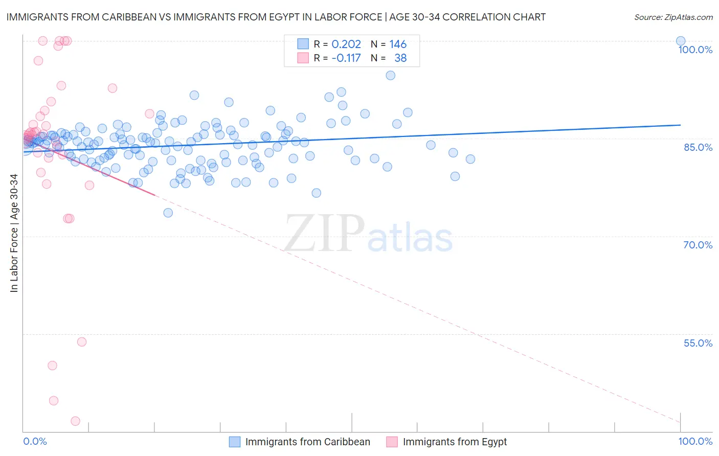 Immigrants from Caribbean vs Immigrants from Egypt In Labor Force | Age 30-34