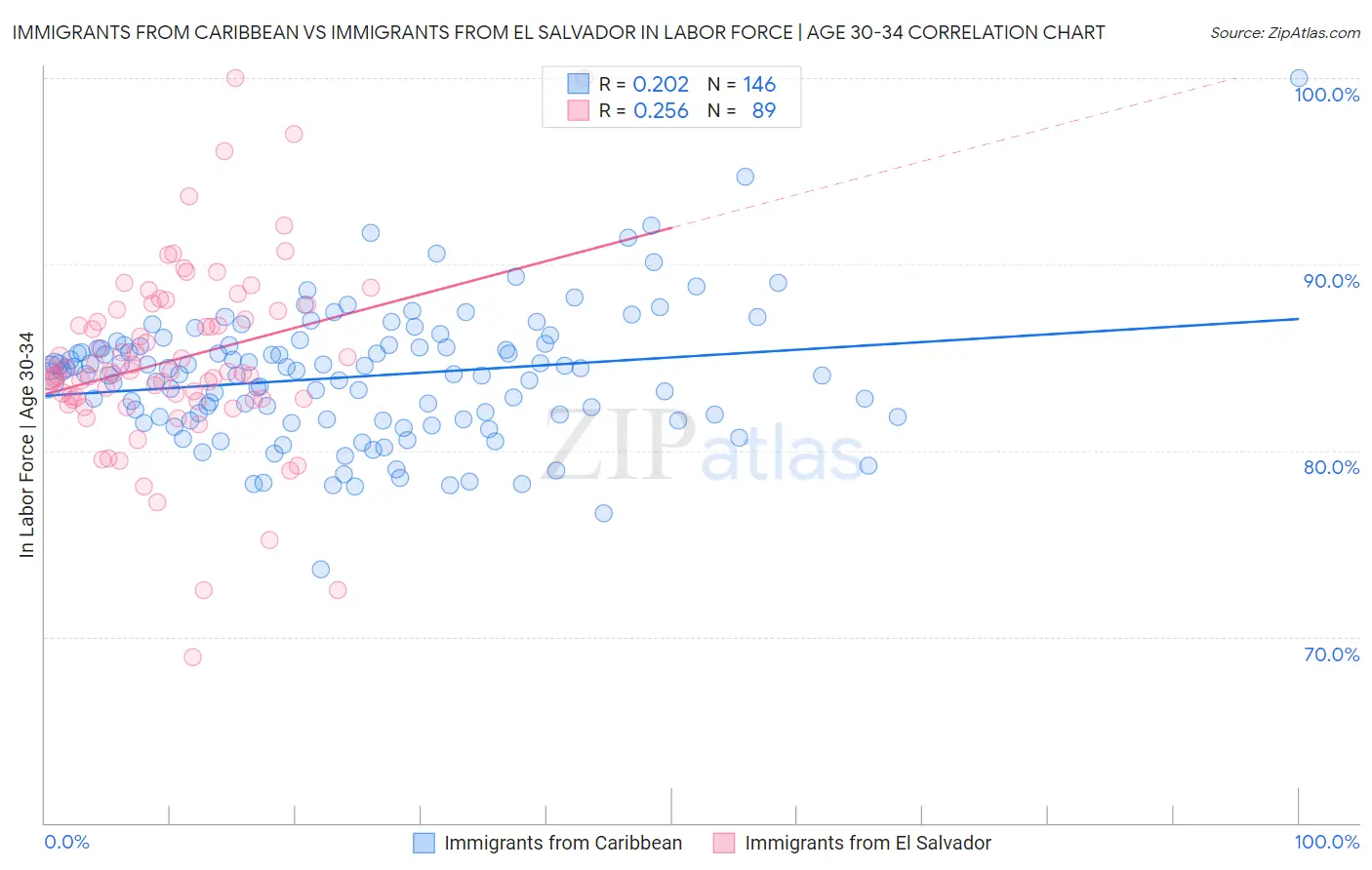 Immigrants from Caribbean vs Immigrants from El Salvador In Labor Force | Age 30-34