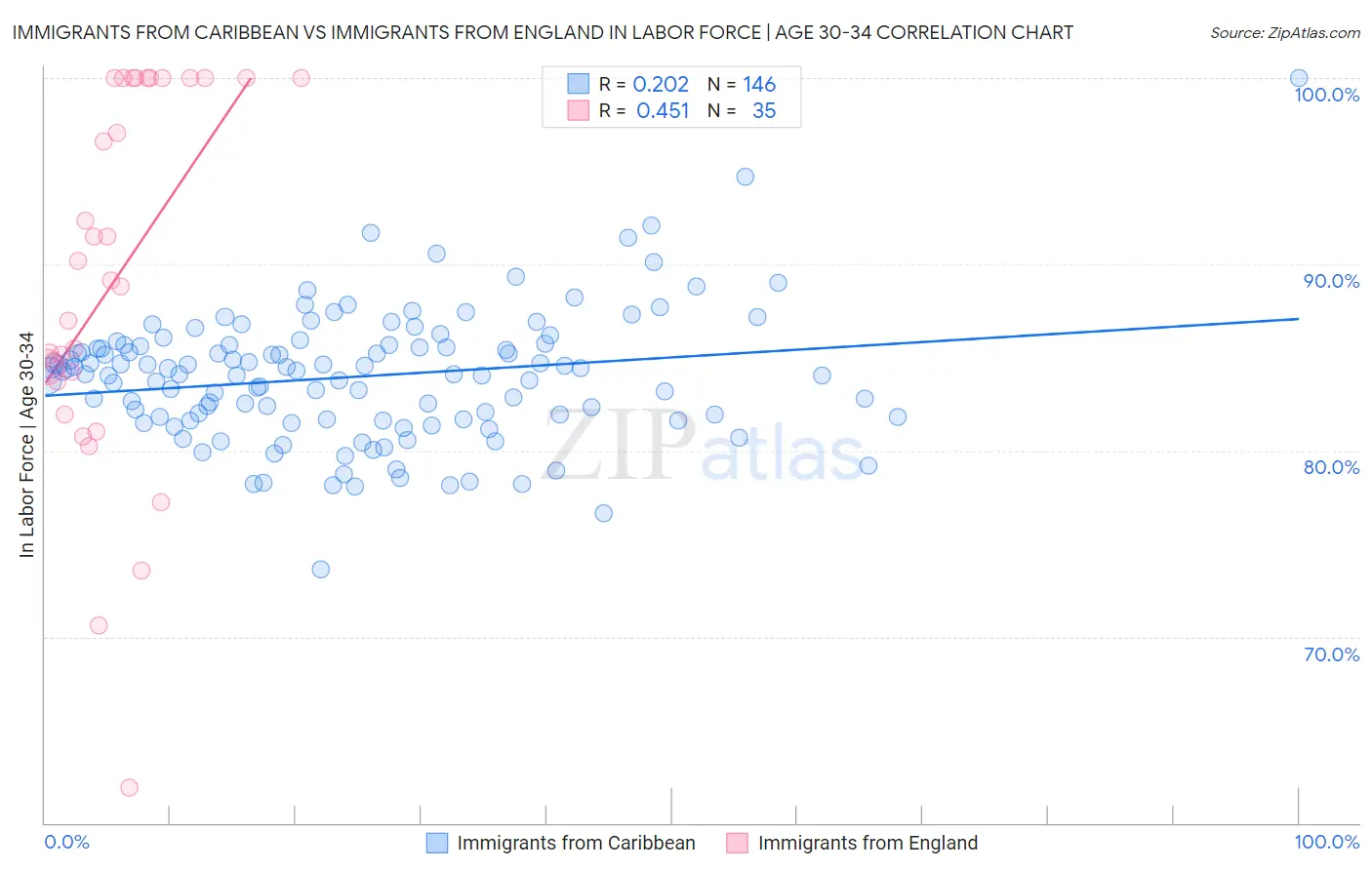 Immigrants from Caribbean vs Immigrants from England In Labor Force | Age 30-34