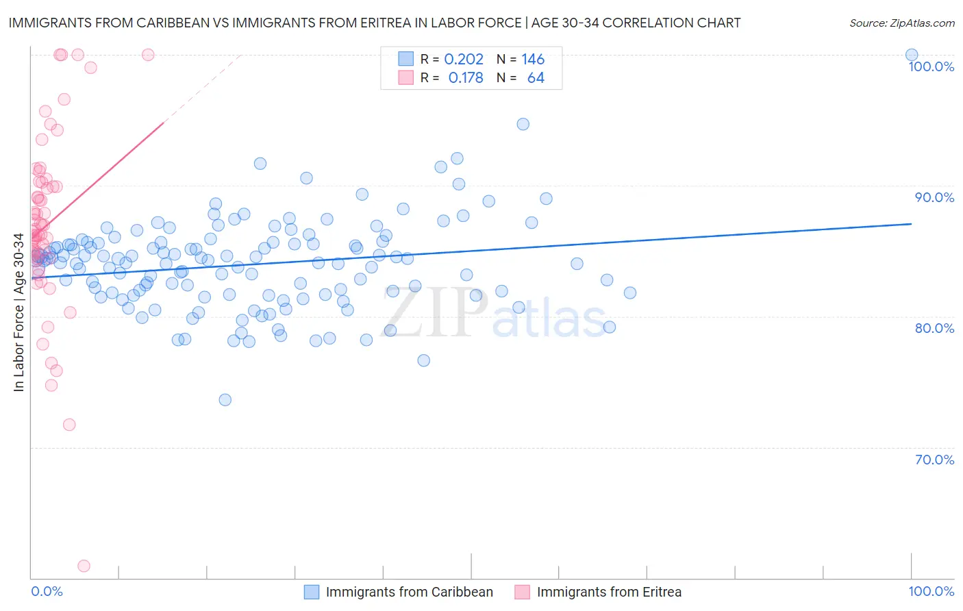 Immigrants from Caribbean vs Immigrants from Eritrea In Labor Force | Age 30-34