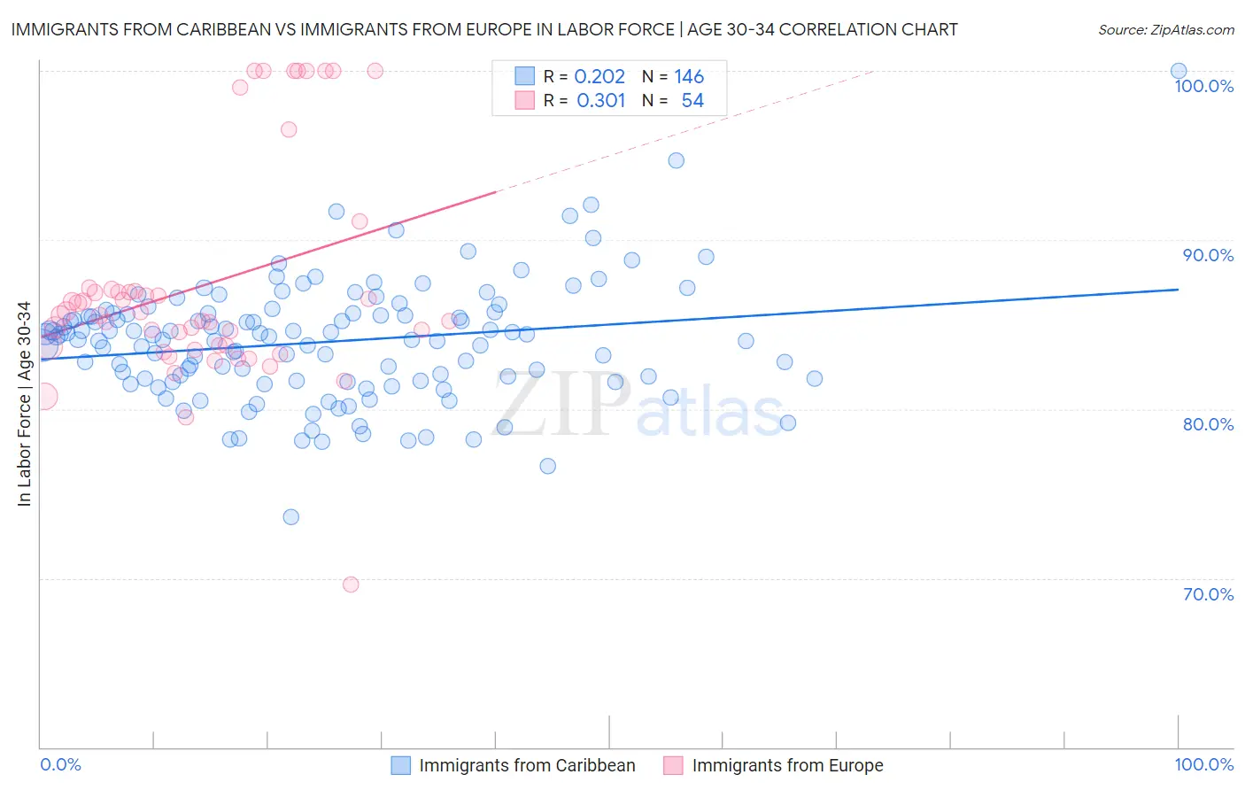 Immigrants from Caribbean vs Immigrants from Europe In Labor Force | Age 30-34
