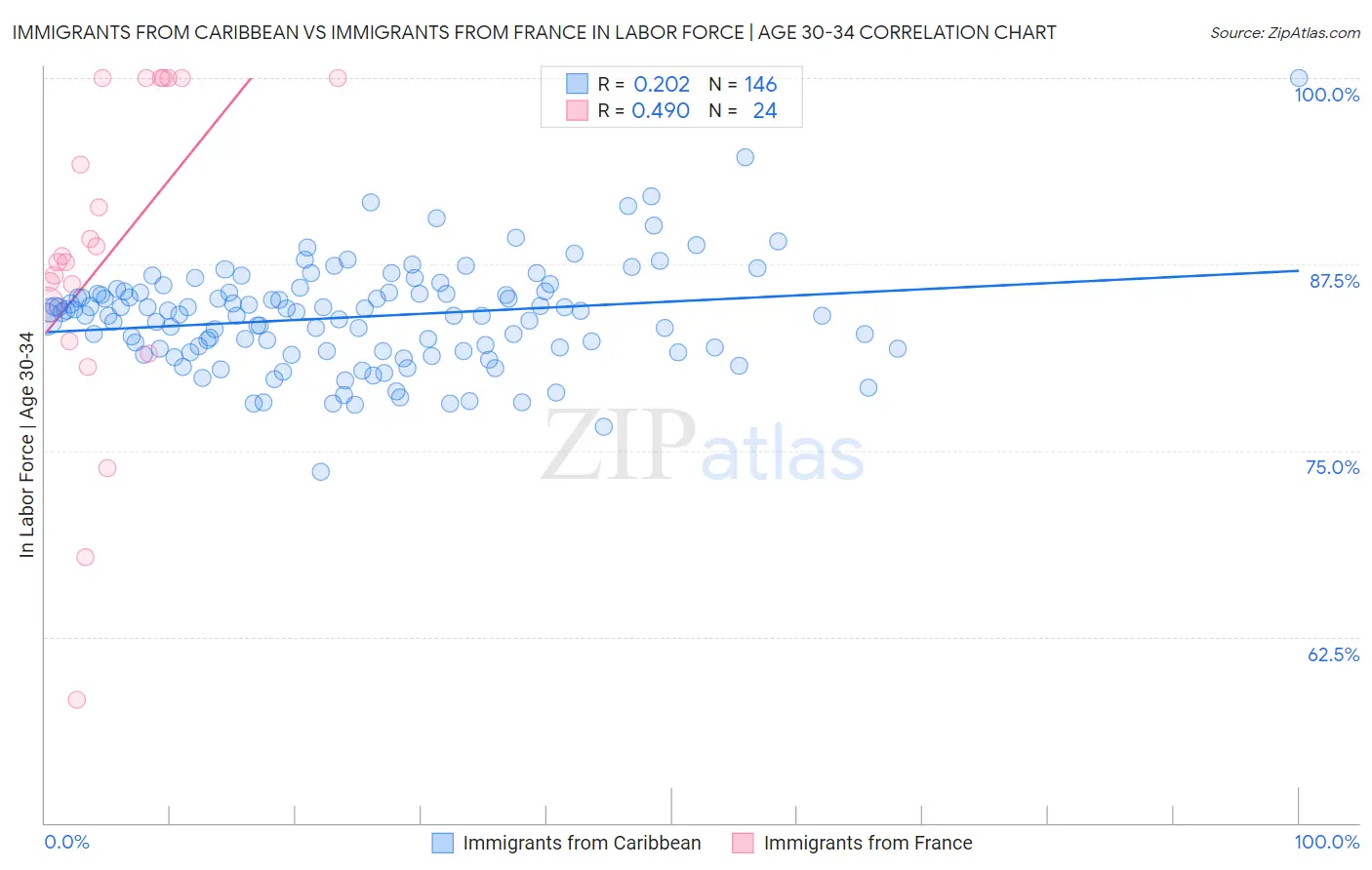 Immigrants from Caribbean vs Immigrants from France In Labor Force | Age 30-34