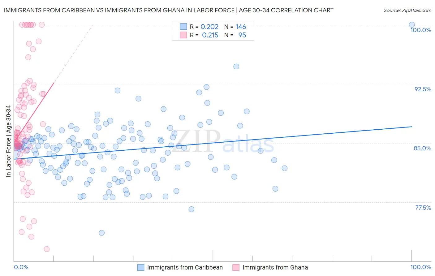 Immigrants from Caribbean vs Immigrants from Ghana In Labor Force | Age 30-34