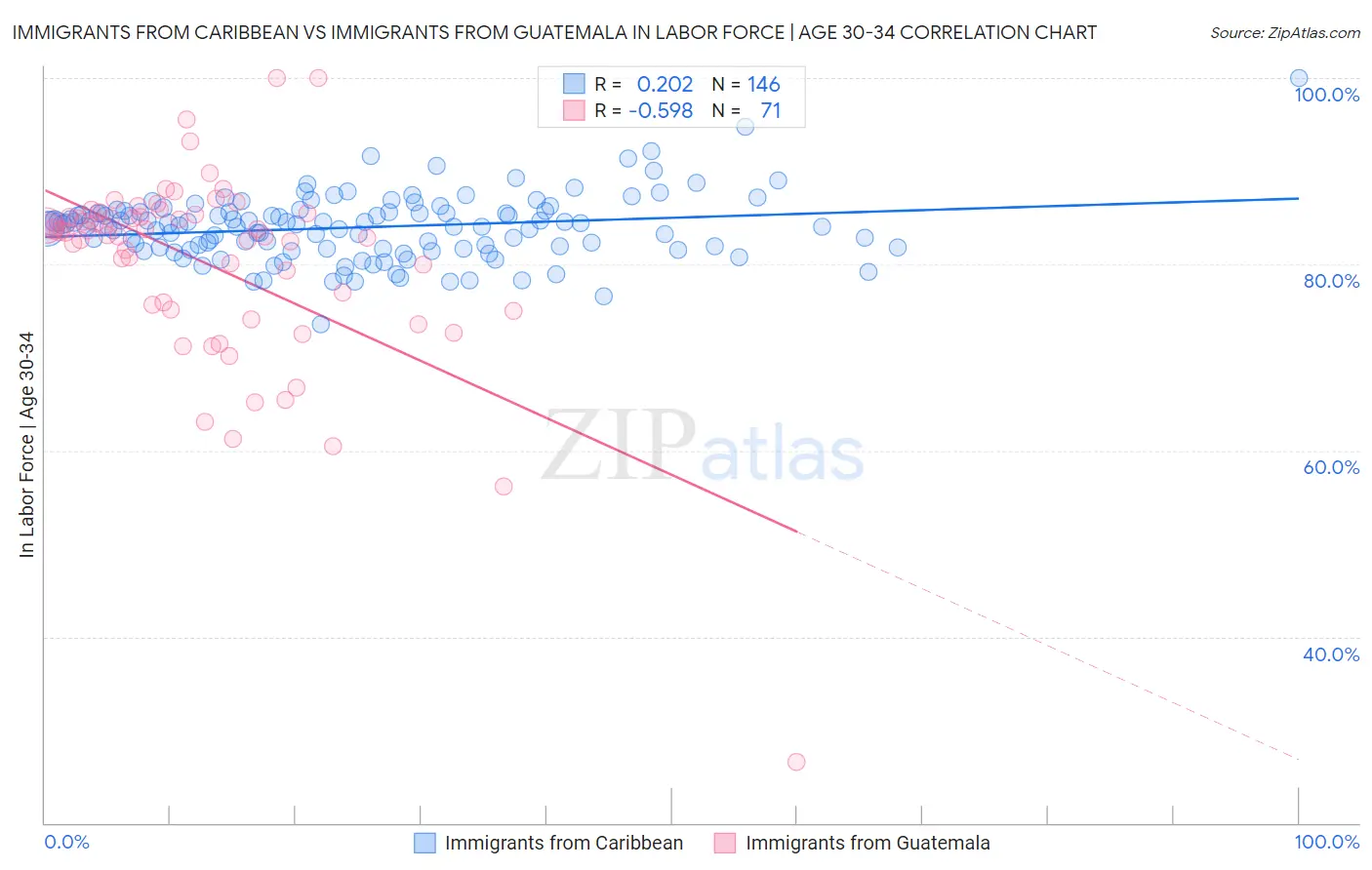 Immigrants from Caribbean vs Immigrants from Guatemala In Labor Force | Age 30-34