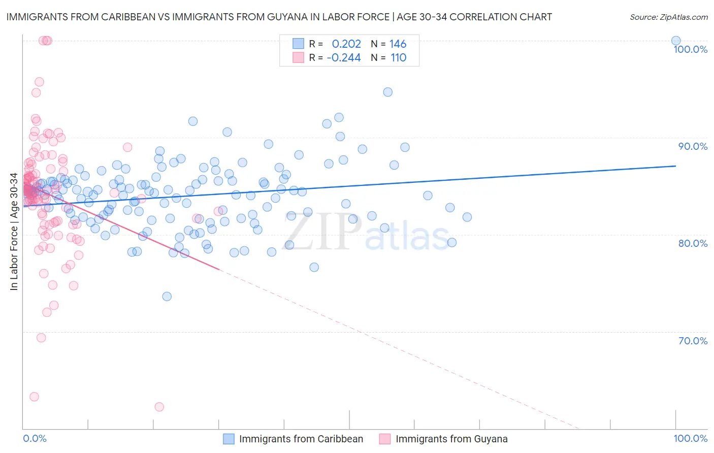 Immigrants from Caribbean vs Immigrants from Guyana In Labor Force | Age 30-34