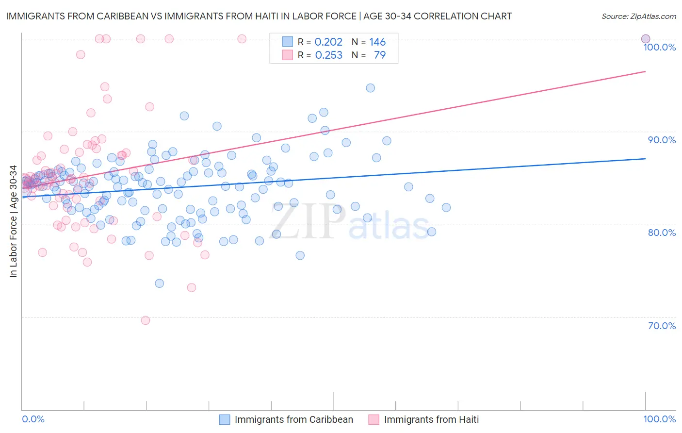 Immigrants from Caribbean vs Immigrants from Haiti In Labor Force | Age 30-34