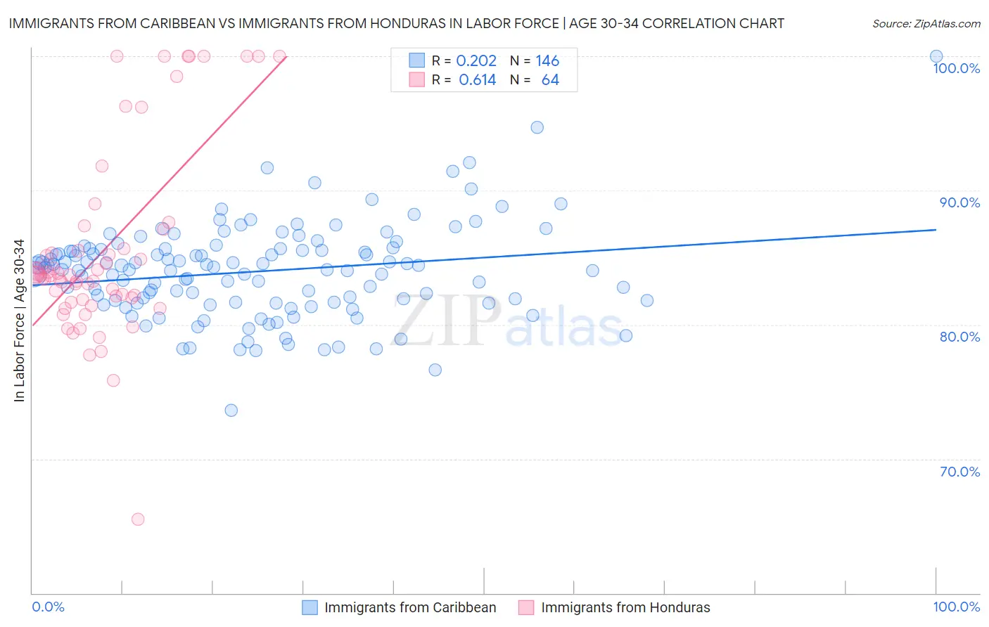 Immigrants from Caribbean vs Immigrants from Honduras In Labor Force | Age 30-34