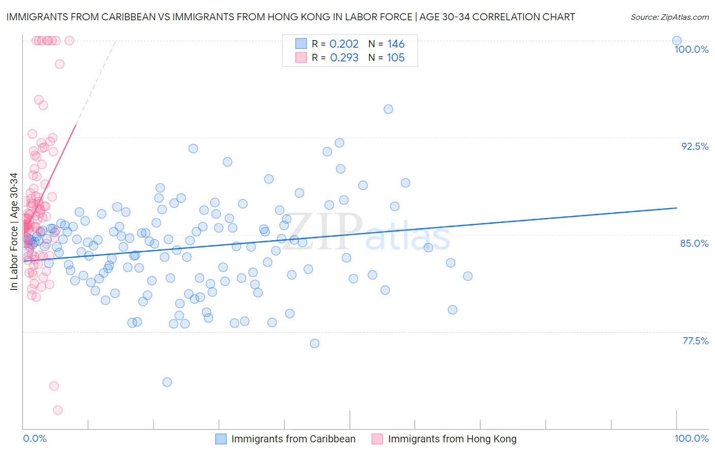 Immigrants from Caribbean vs Immigrants from Hong Kong In Labor Force | Age 30-34